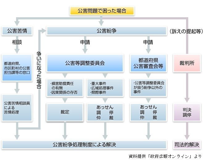 フロー図：公害問題で困った場合