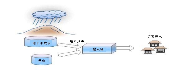 イラスト：県水受水