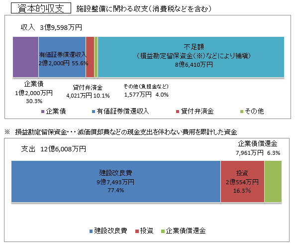 グラフ：資本的収支