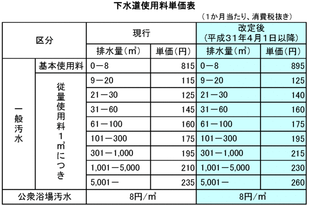 イラスト：下水道使用料単価表