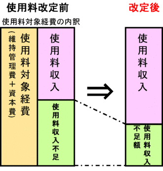 イラスト：使用料改定前と改定後