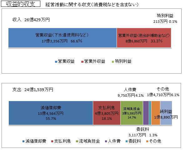 グラフ：収益的収支