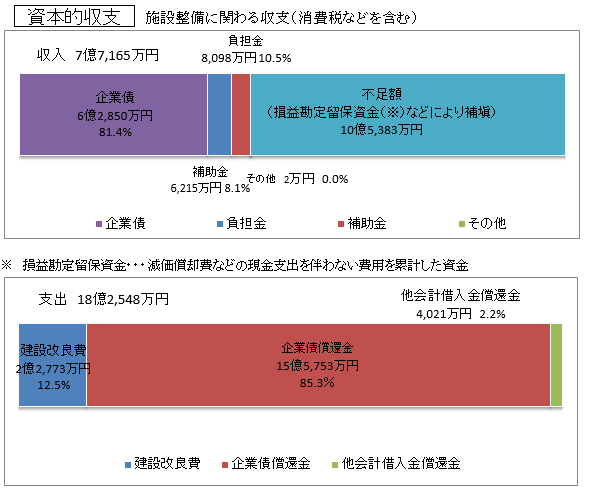 グラフ：資本的収支