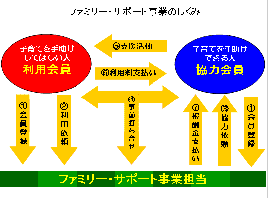 イラスト：ファミリー・サポート事業のしくみ