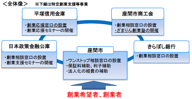 画像：創業支援等事業計画の概要全体像
