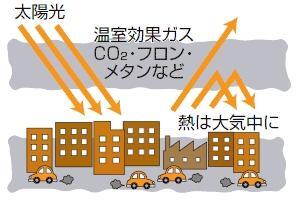 イラスト：図2　温室効果ガスの状況2