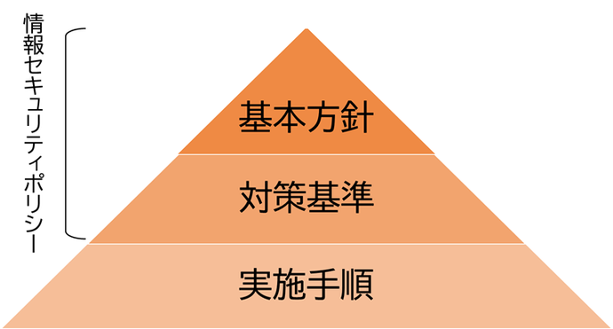 イラスト：座間市情報セキュリティポリシー体系図