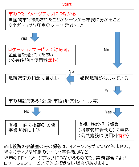 画像:対応フローチャート