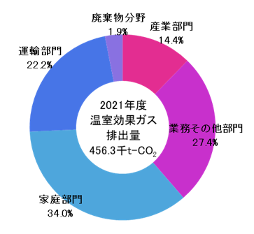 画像：部門別温室効果ガス排出量の内訳