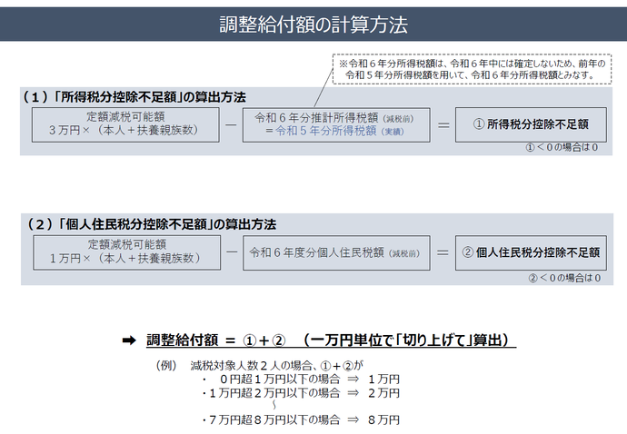 画像:調整給付額の計算方法イメージ図