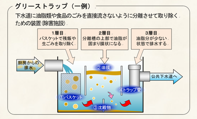 画像：グリーストラップのイメージ図