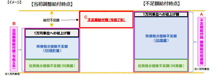 画像：不足額給付Ⅰの支給額イメージ図