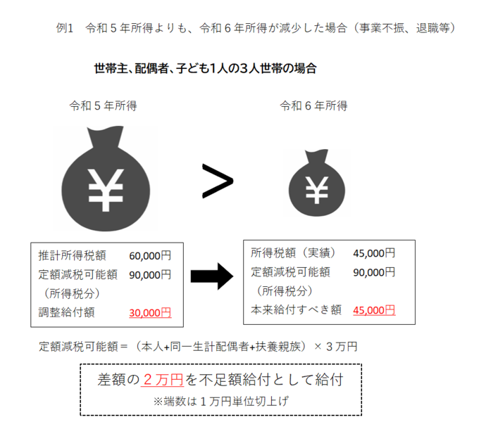 画像:不足額給付Ⅰ (例1)令和5年所得よりも、令和6年所得が減少した場合(事業不振、退職等)の説明