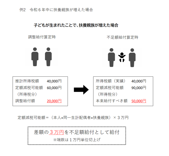 画像:不足額給付Ⅰ (例2)令和6年中に扶養親族が増えた場合の説明