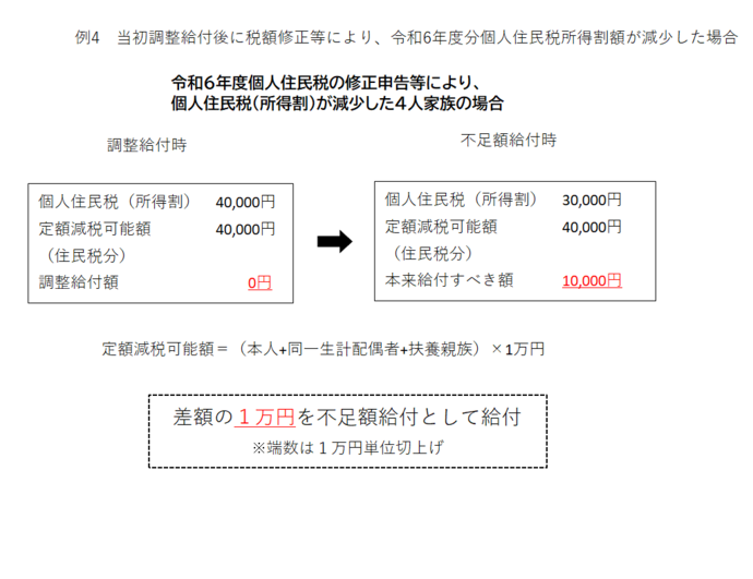 画像:不足額給付Ⅰ (例4)当初調整給付後に税額修正等により、令和6年度分個人住民税所得割額が減少した場合の説明