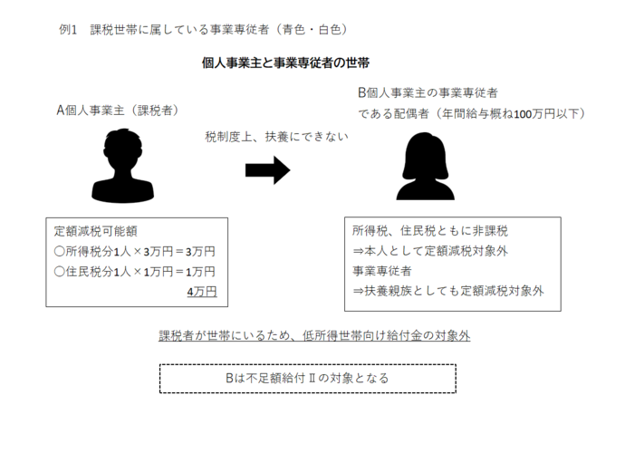 画像:不足額給付Ⅱ (例1)課税世帯に属している事業専従者(青色・白色)