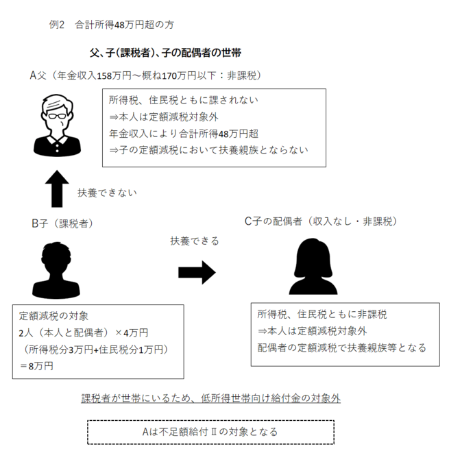 画像:不足額給付Ⅱ (例2)合計所得48万円超の方の説明