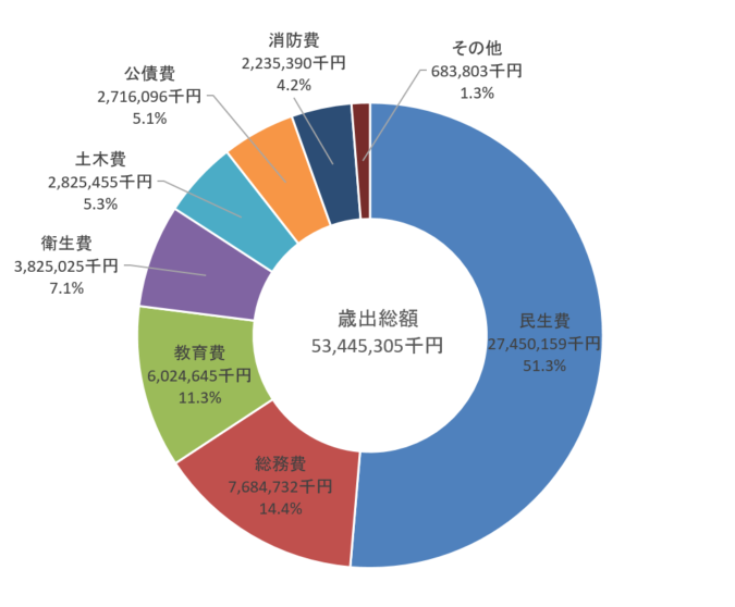 画像：歳出の円グラフ