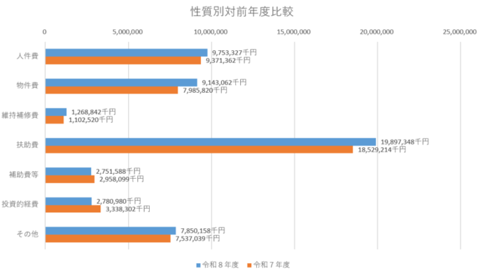 画像：性質別対前年度比較の棒グラフ