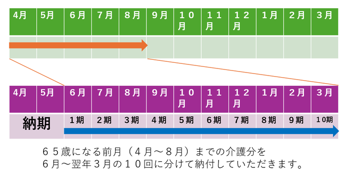 画像:年度内に65歳になる方の介護保険料の納付期間。65歳になる前月(4月~8月)までの介護分を6月~翌年3月の10回に分けて納付していただきます。