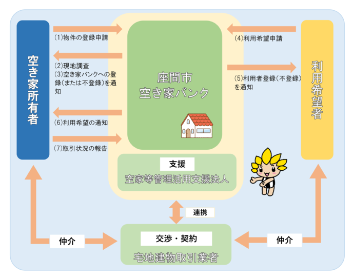 画像:空き家バンクの流れを説明した図(※詳しくは、別添のフローチャートをご覧ください)